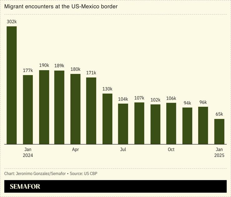 A chart showing the number of migrant encounters at the US-Mexico border