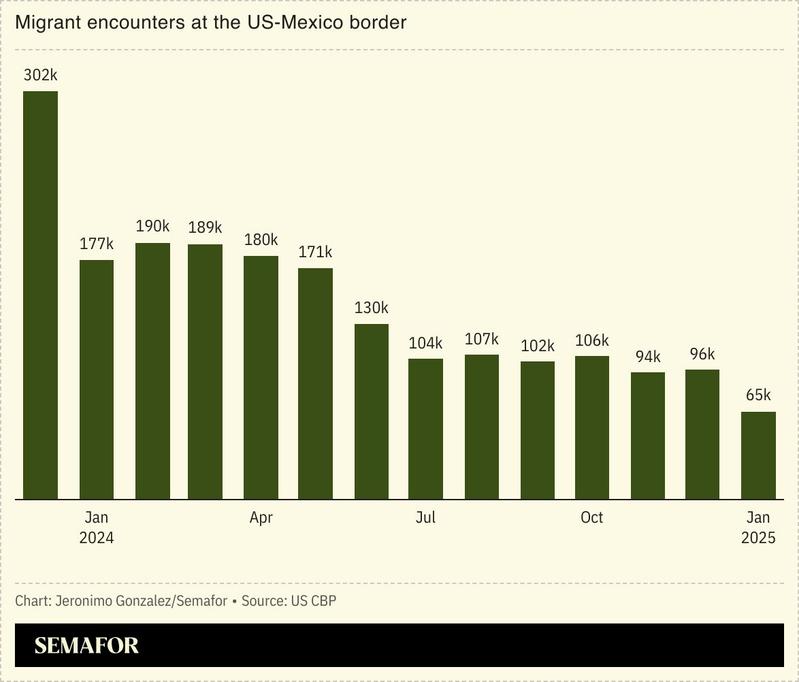A chart showing the number of migrant encounters at the US-Mexico border
