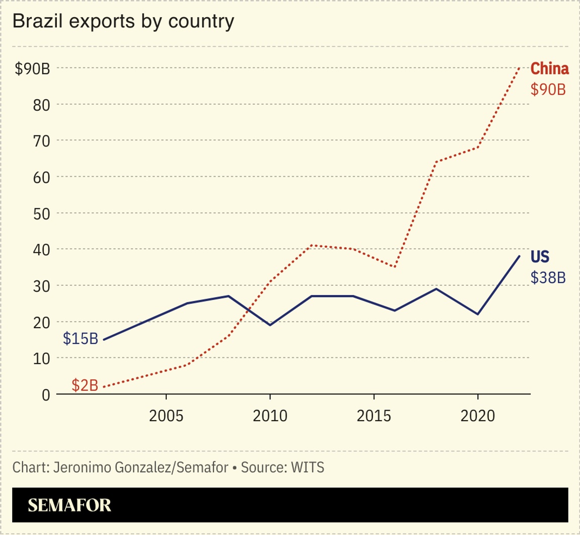A chart showing Brazil’s exports to China and the US
