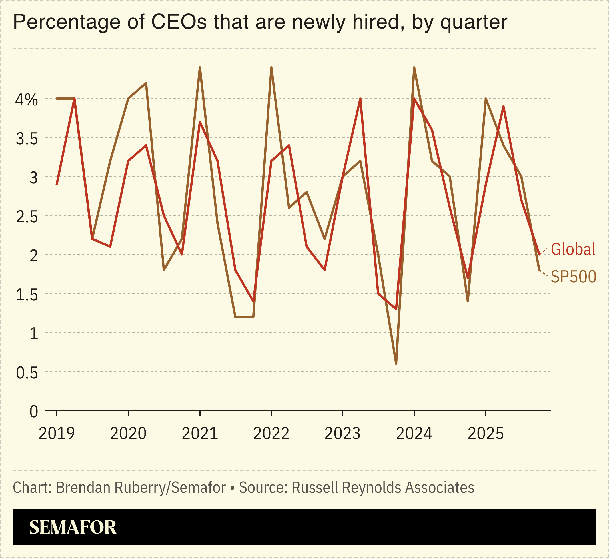 Chart showing percentage of CEOs that are newly hired, by quarter