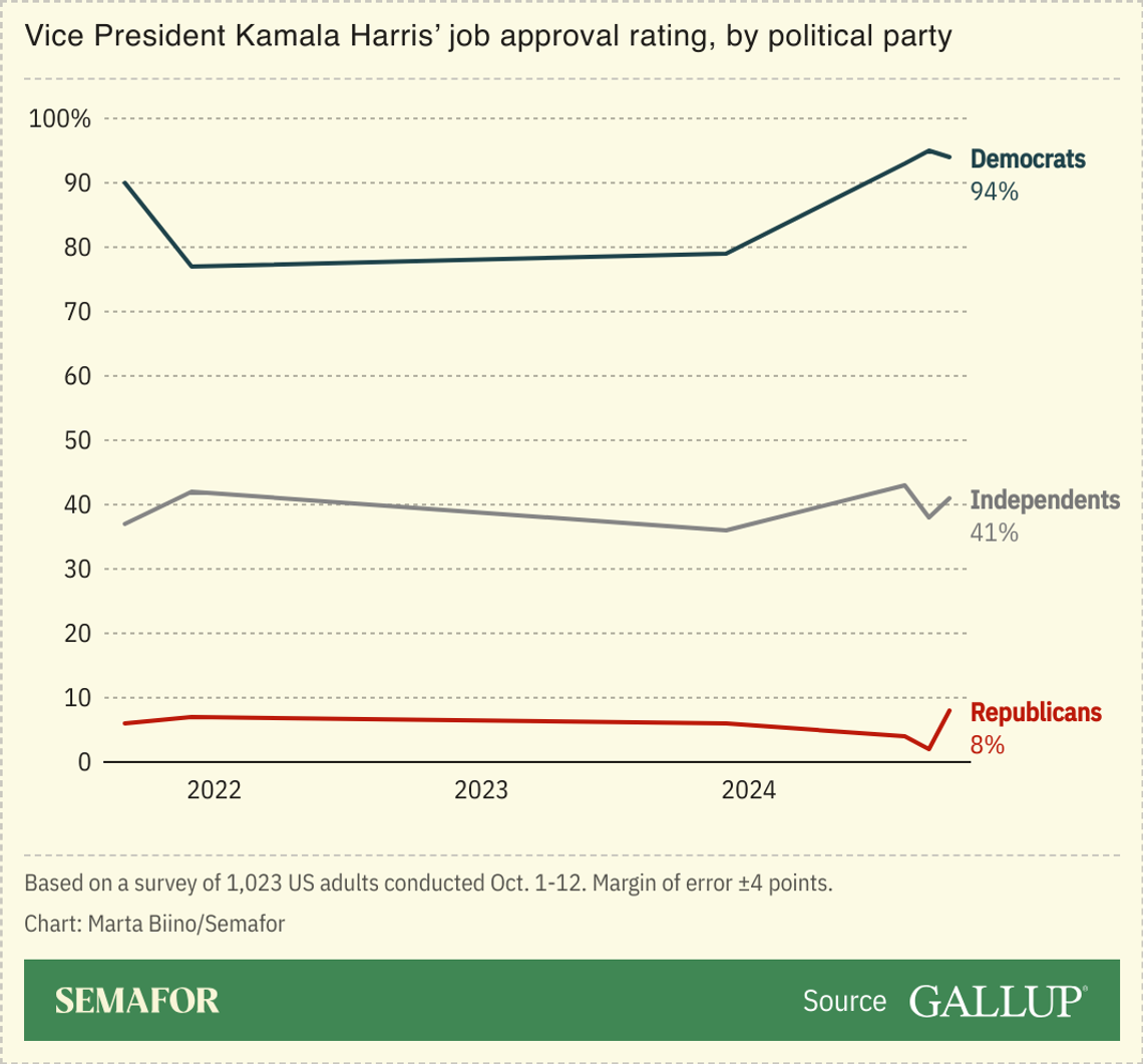 A chart showing Kamala Harris' approval rating as vice president by political party
