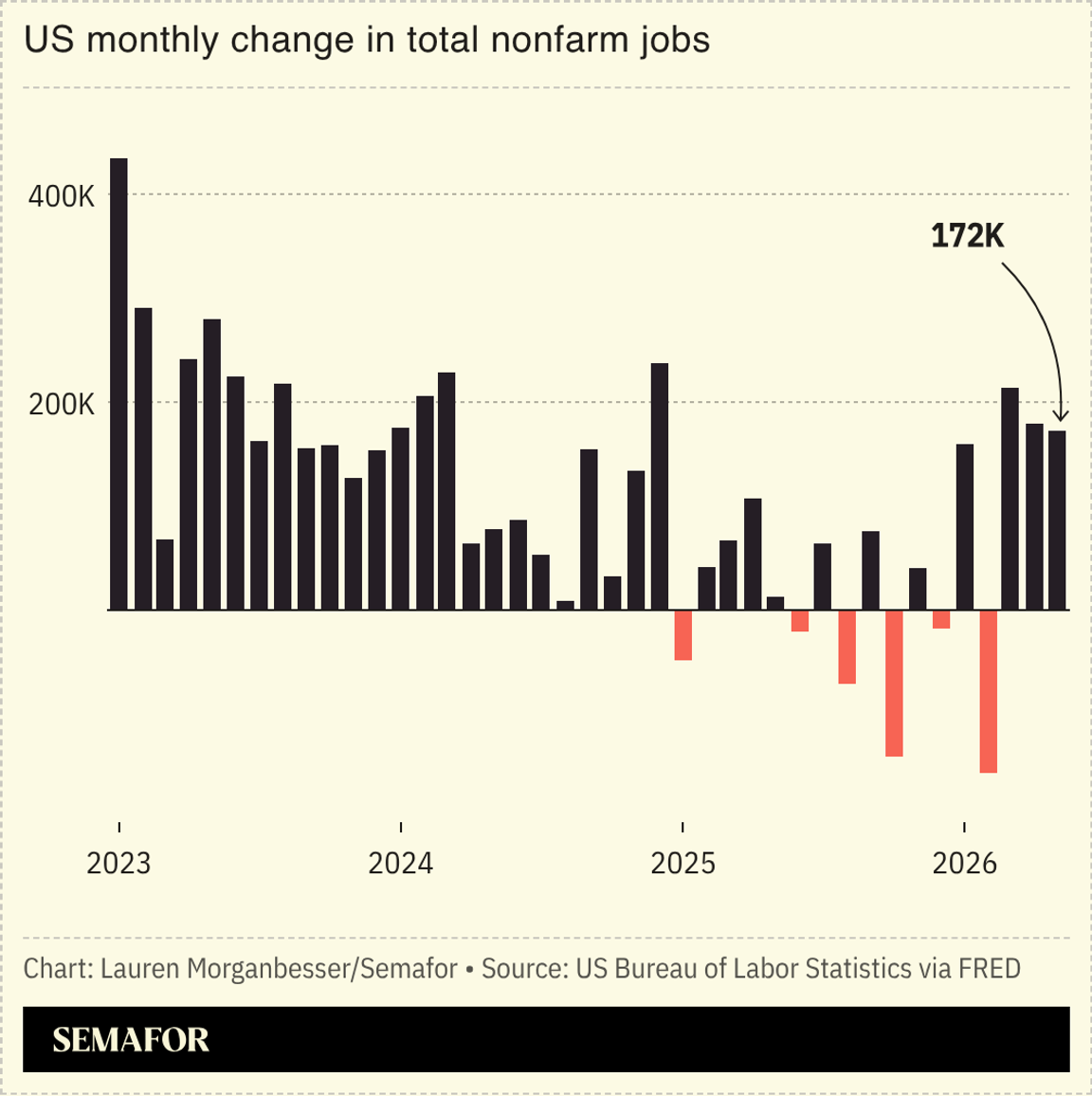 US monthly change in total nonfarm jobs