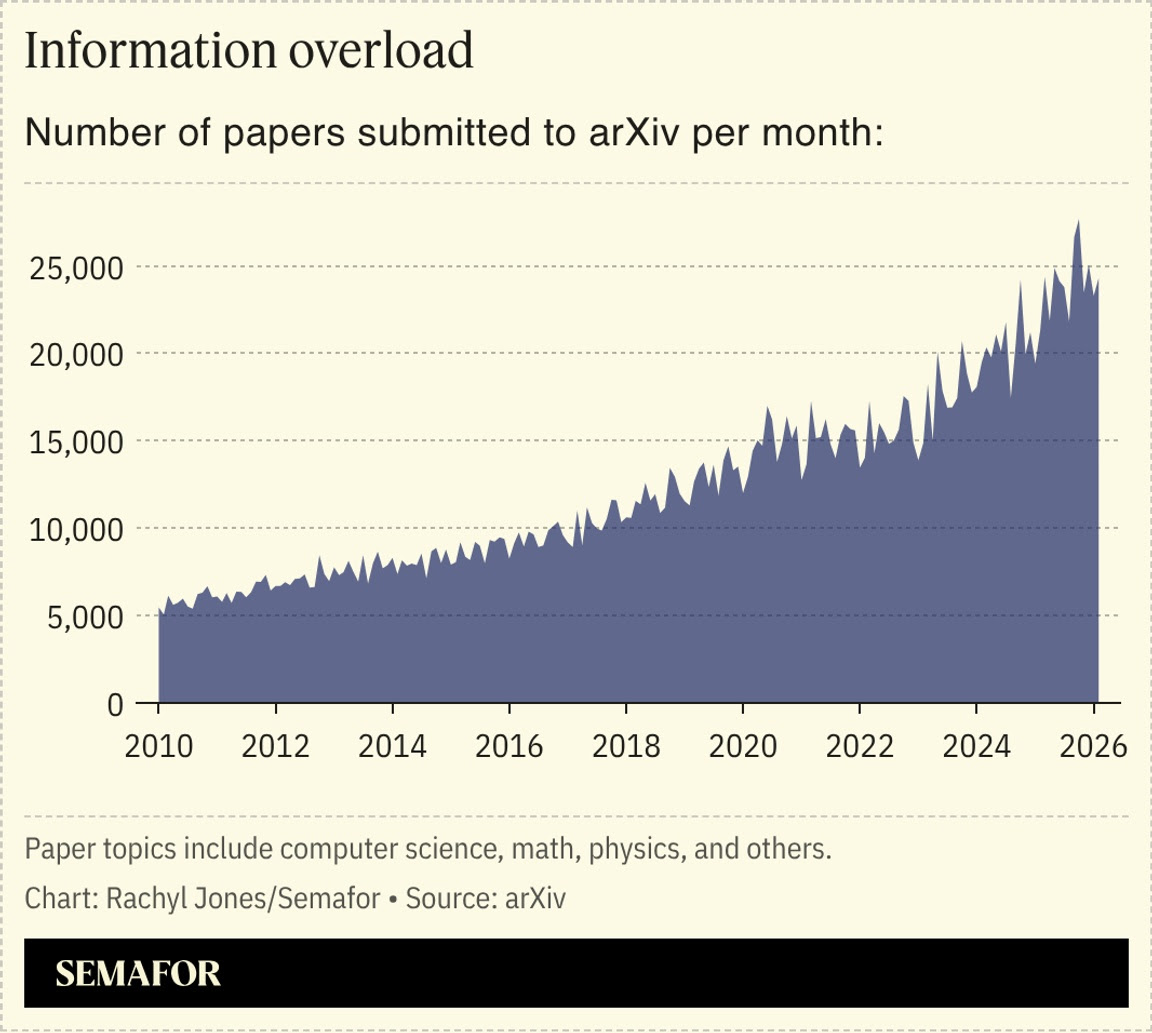 A chart showing the number of papers submitted to ArXiv per month over time.