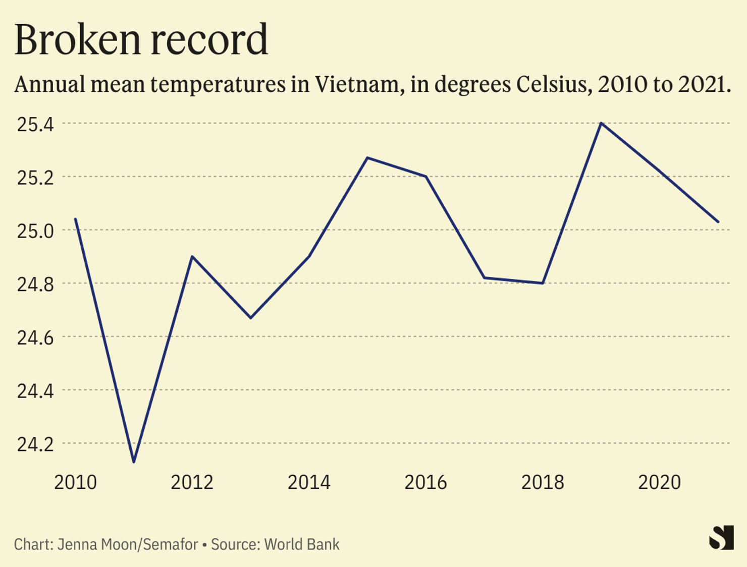 Heat Temp Rising Chart Rising global temperatures in three charts | Semafor