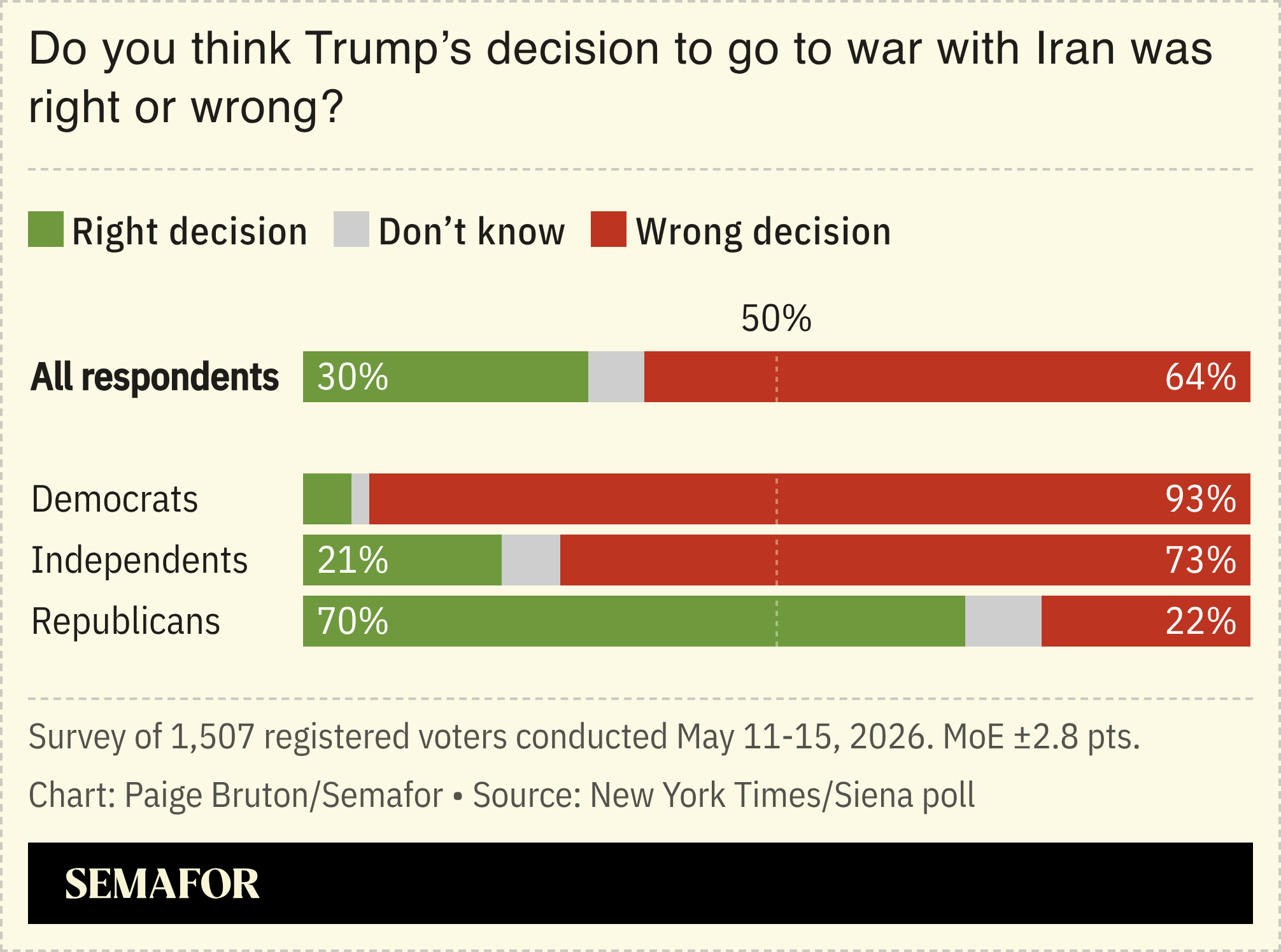 A chart showing whether Americans support or oppose Trump’s war in Iran, based on surveys.