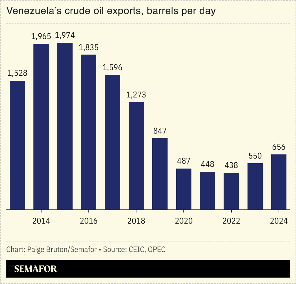 A chart showing Venezuela’s annual crude oil exports in barrels per day