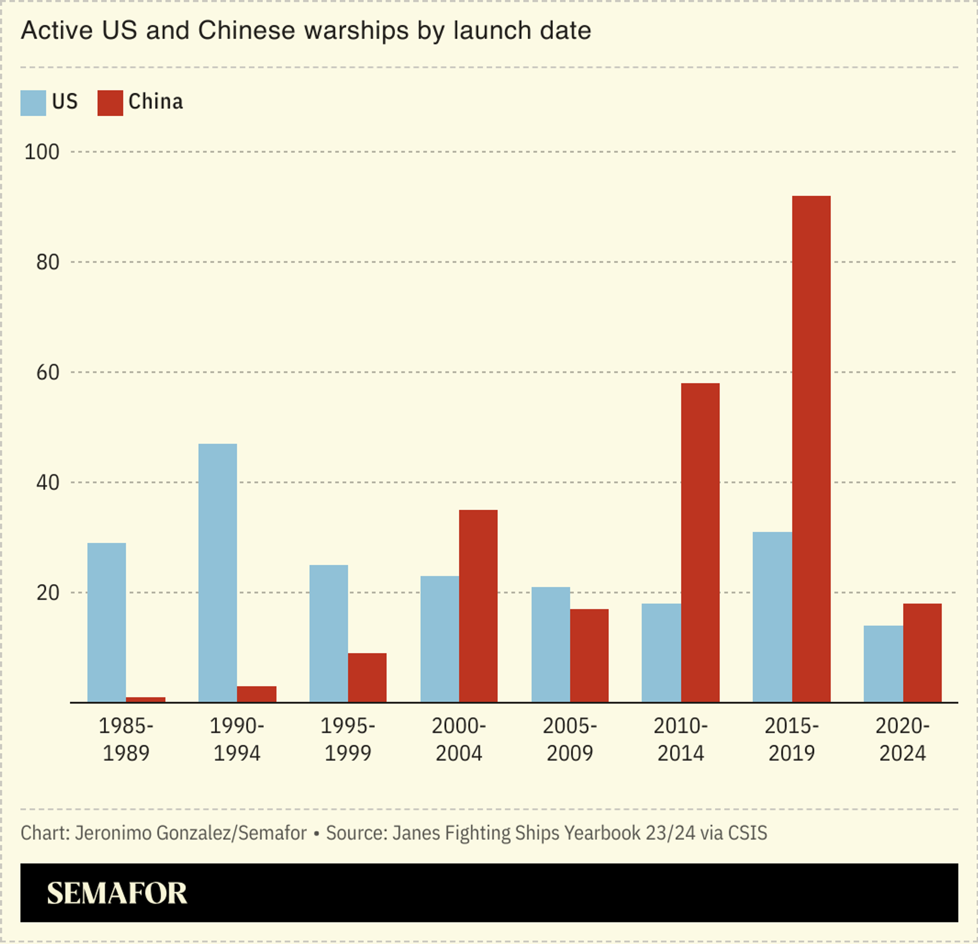 A chart showing active US and Chinese warships by launch date