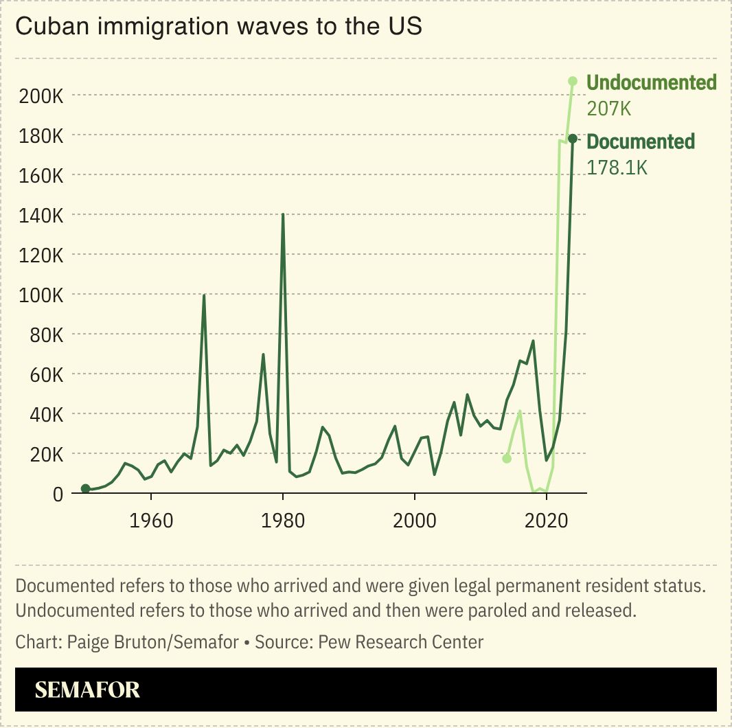 A chart showing Cuban immigration waves to the US.