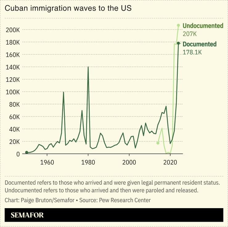 A chart showing Cuban immigration waves to the US.