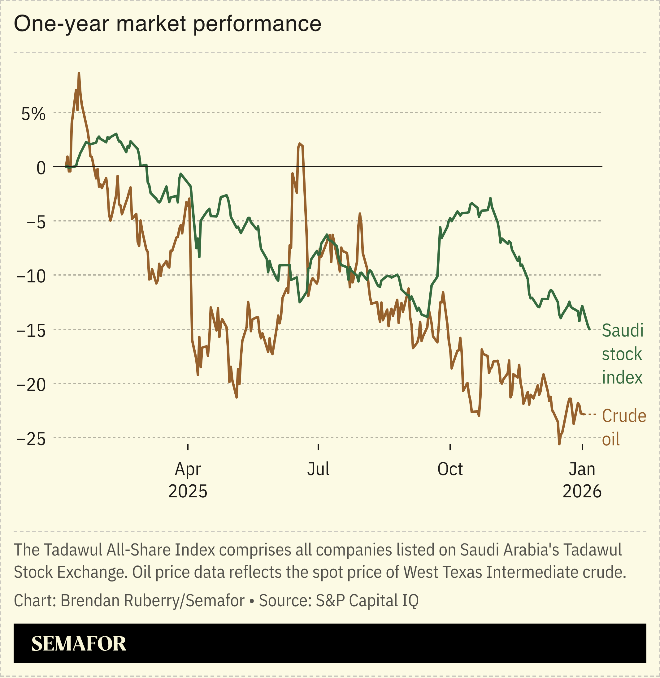 Chart showing TASI all-share index versus crude oil spot price over the last year