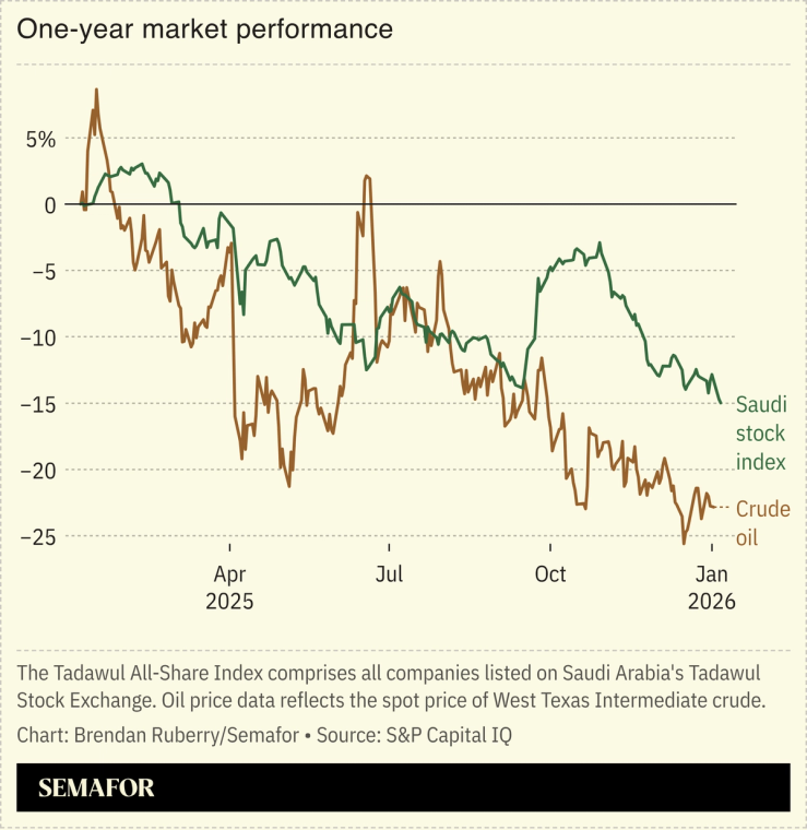 Chart showing TASI all-share index versus crude oil spot price over the last year