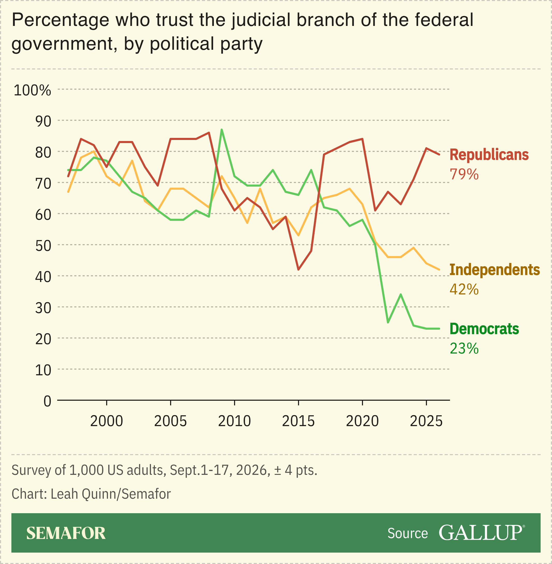 Chart showing trust in the judiciary 