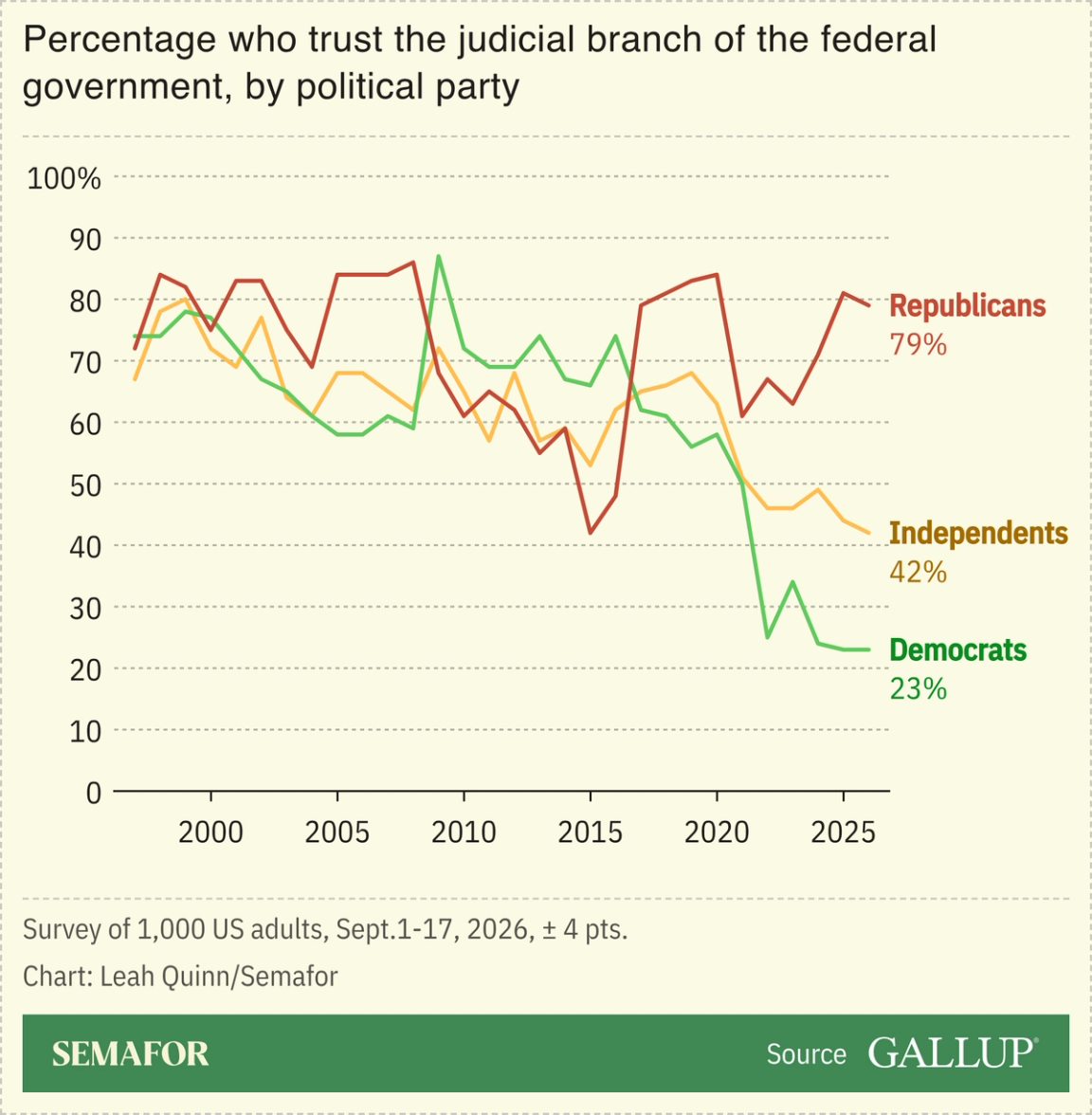 Chart showing trust in the judiciary