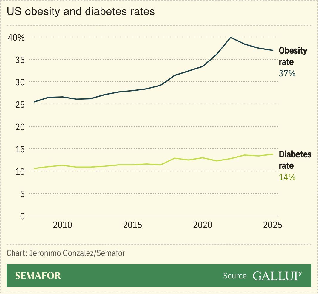 A chart showing the US’ obesity and diabetes rates. 