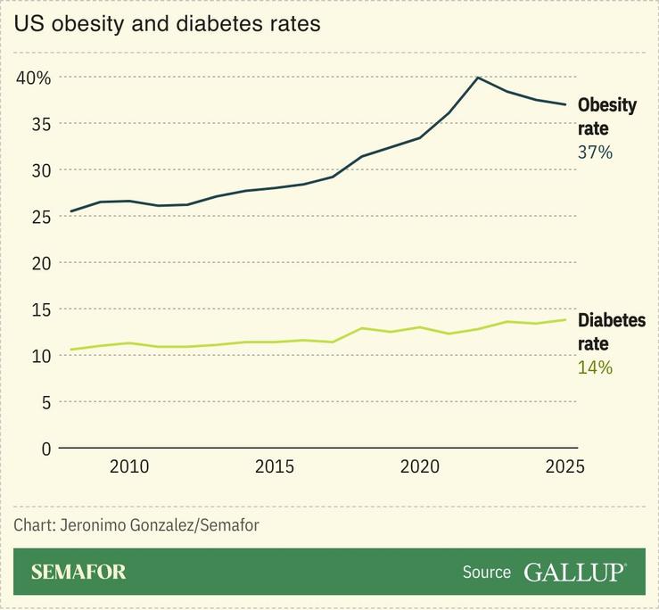 A chart showing the US’ obesity and diabetes rates.