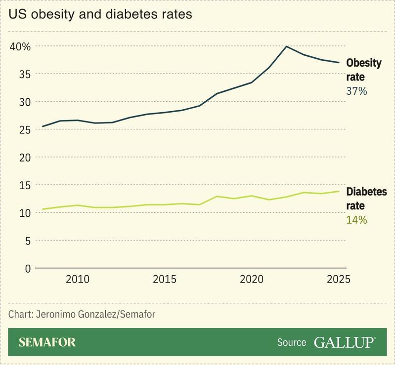 A chart showing the US’ obesity and diabetes rates.