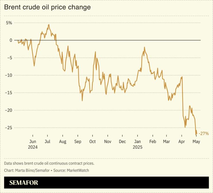 A chart showing the price change of brent crude oil over one year.