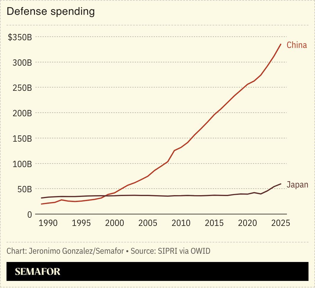 A chart showing Japan and China’s defense spending. 