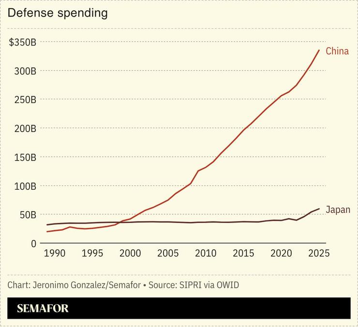 A chart showing Japan and China’s defense spending.