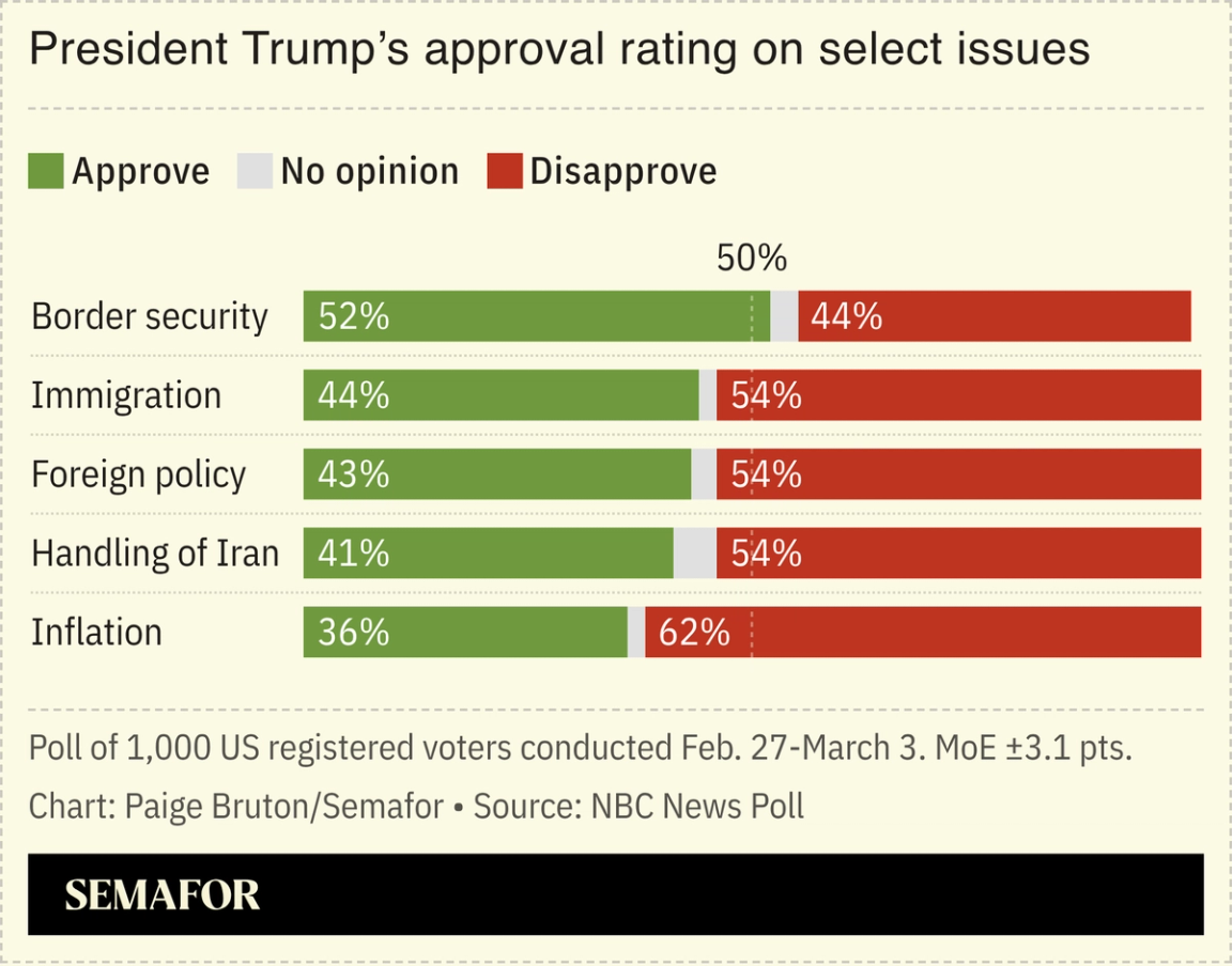 A chart showing Trump’s approval rating on select issues, based on an NBC News poll.
