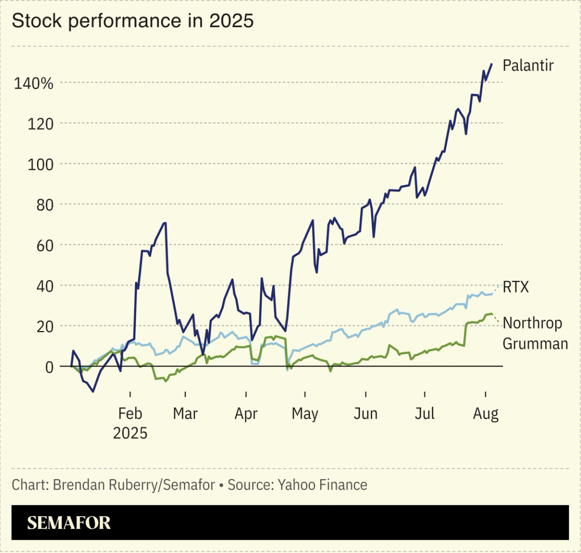 Defense contractor stock performance in 2025.