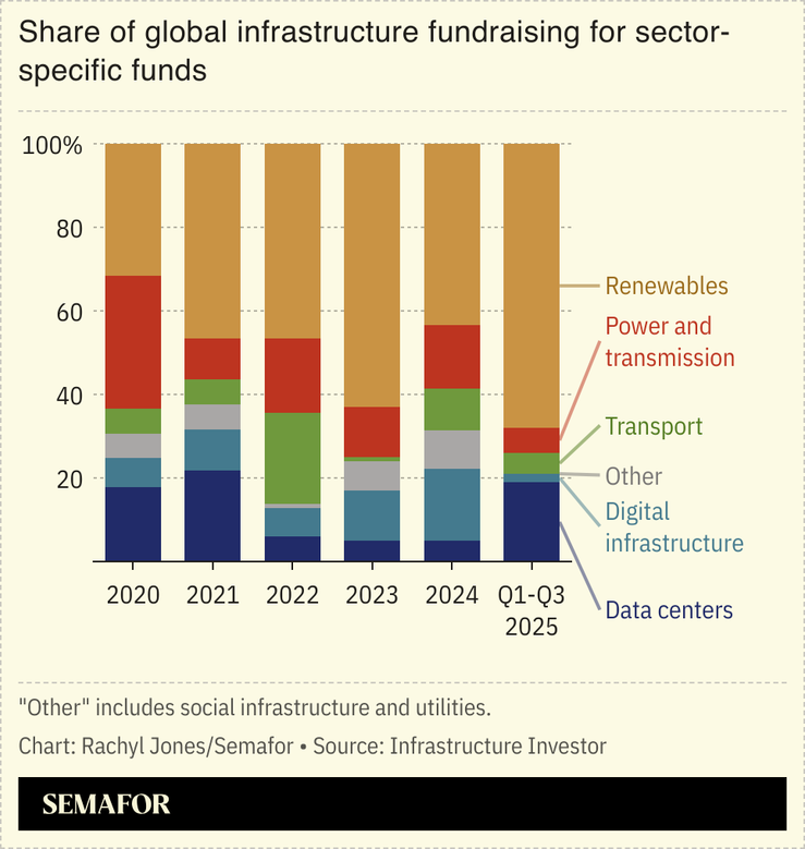 A chart showing the share of global infrastructure fundraising.