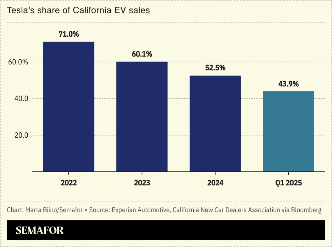 A chart showing the percentage of EV sales in California that are registered Teslas declining.
