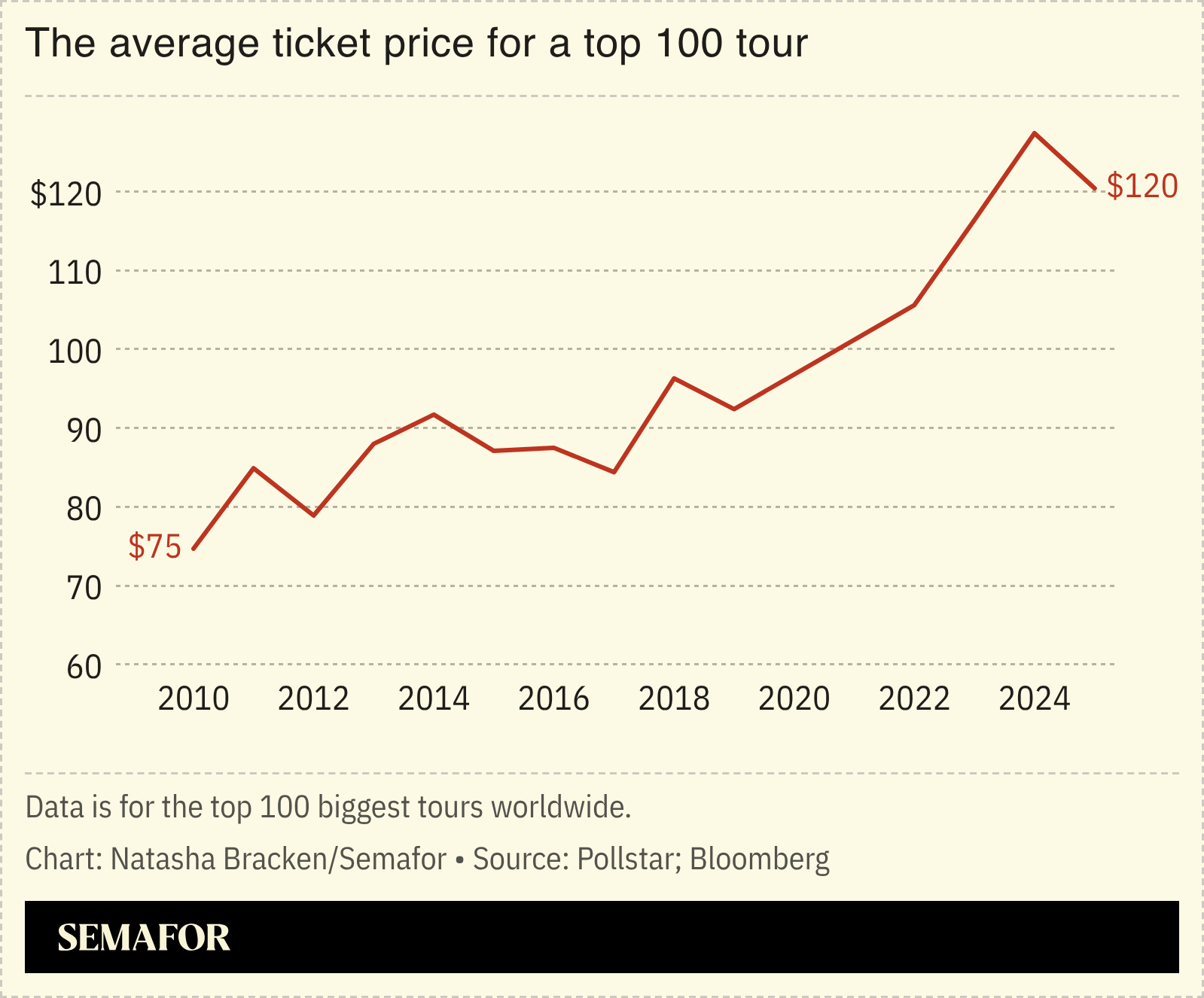 A chart showing the increase in ticket prices.