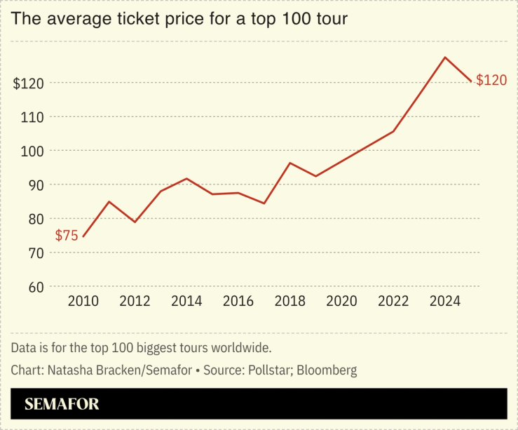 A chart showing the increase in ticket prices.