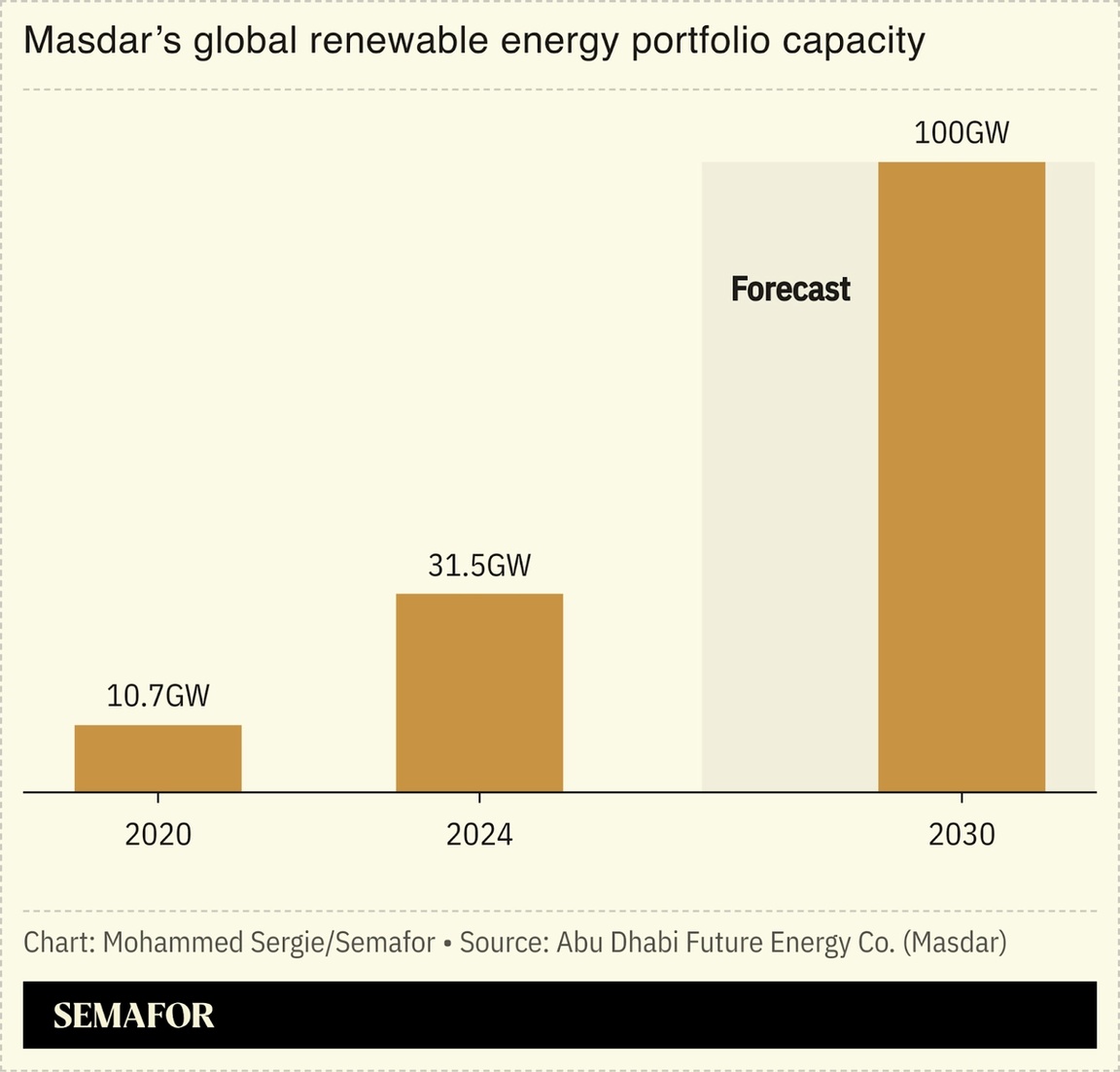 chart showing Masdar’s renewable energy target