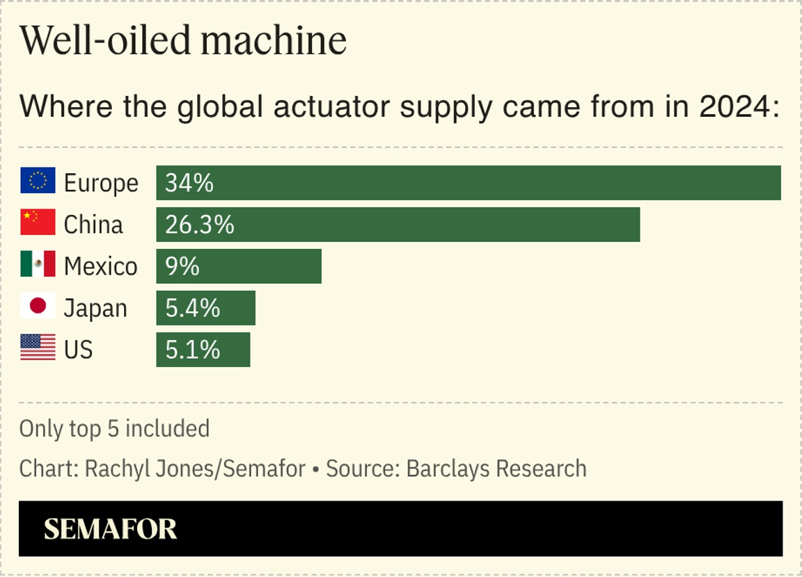 A chart showing where the global actuator supply came from in 2024.