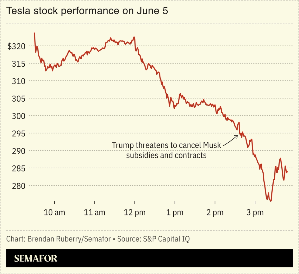 A chart showing Tesla’s stock price performance on June 5.