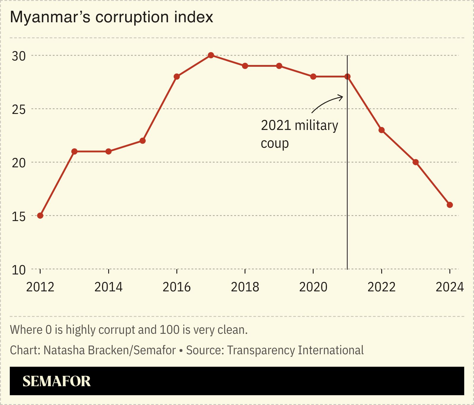 A chart showing Myanmar’s corruption index.