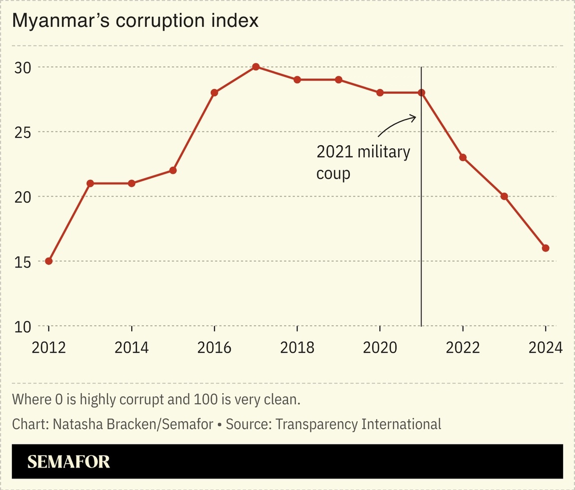 A chart showing Myanmar’s corruption index.