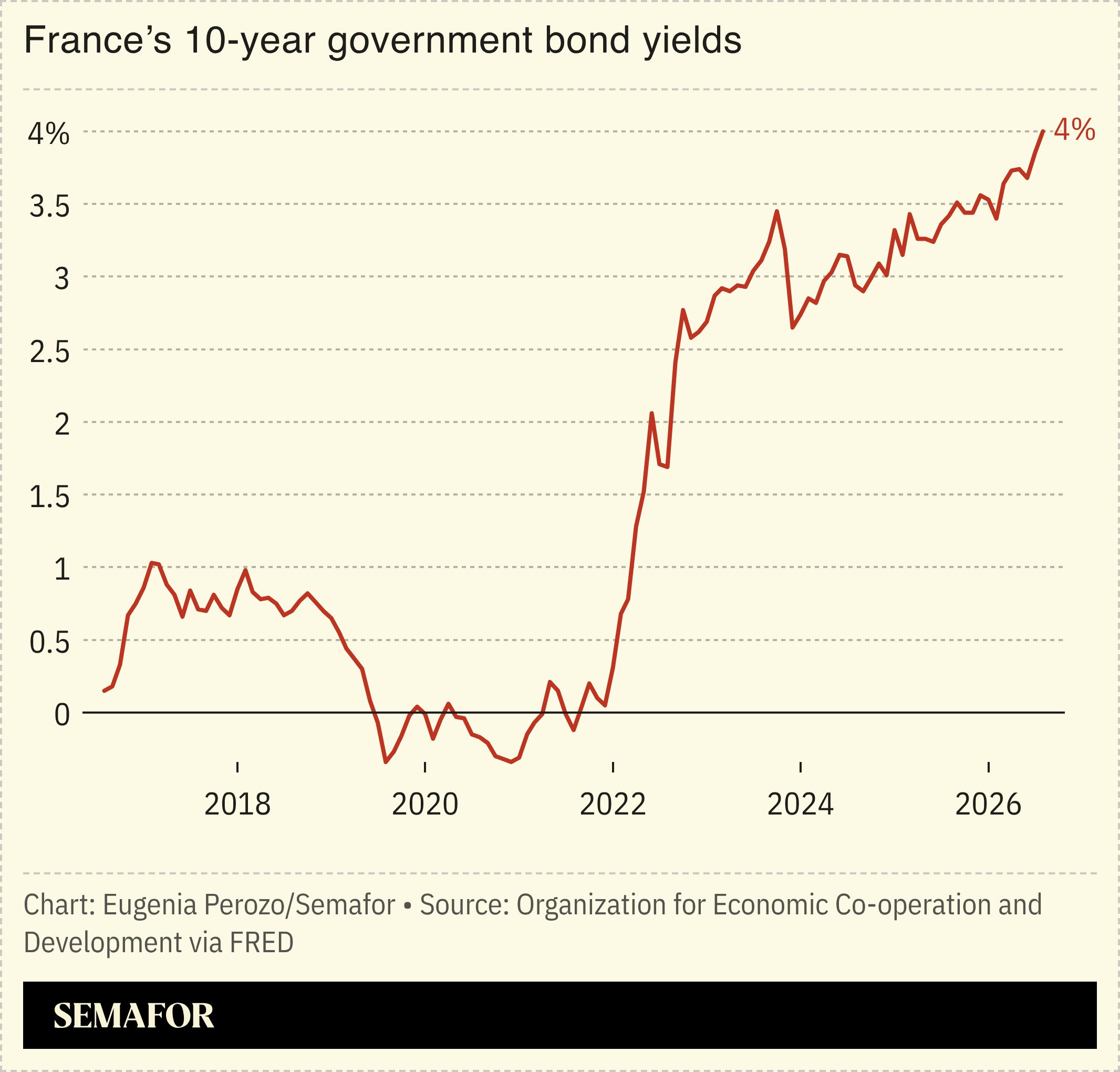 A chart showing France’s 10-year government bond yields.