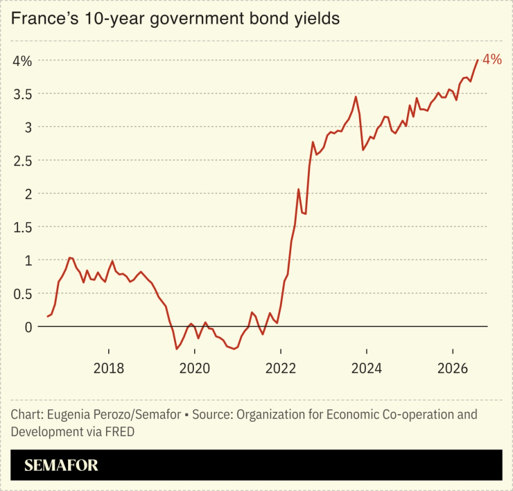 A chart showing France’s 10-year government bond yields.