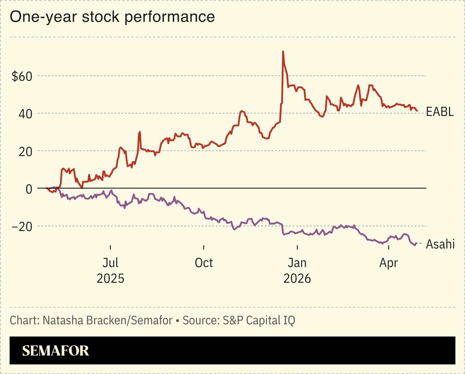A chart showing the one year stock performance of Asahi and EABL. 