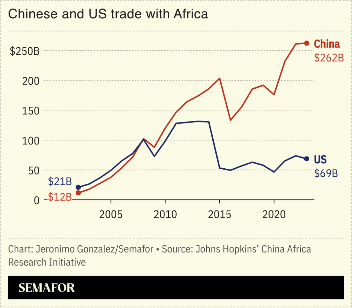 A chart showing US and China trade with Africa over time.