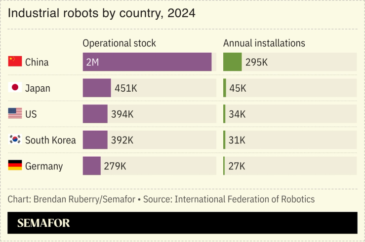 Bar chart comparing operational stock and annual installations of industrial robots by country in 2024