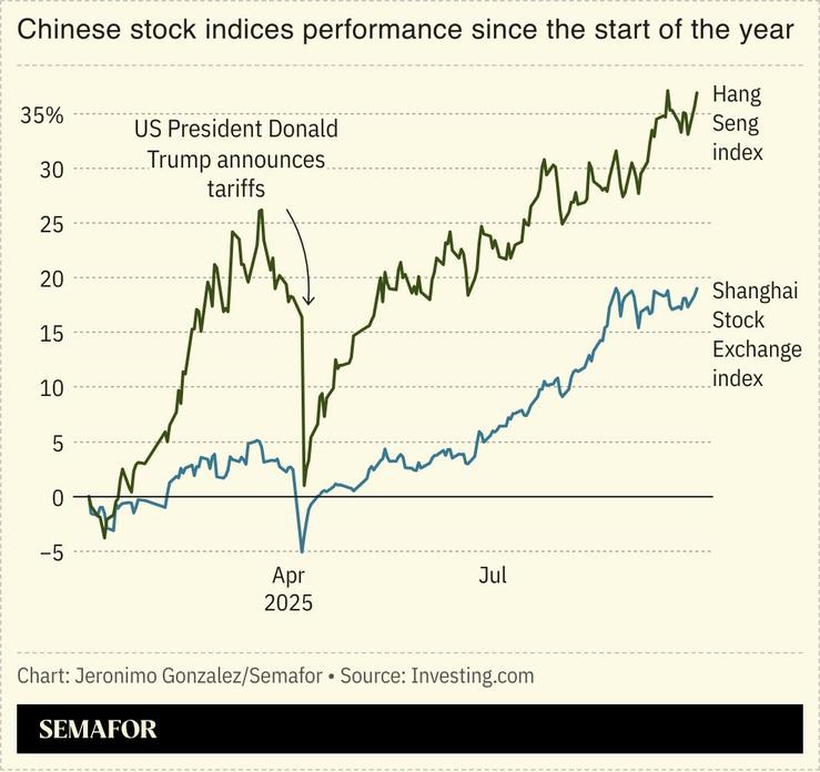 A chart showing Chinese stock indices performance since the start of the year.