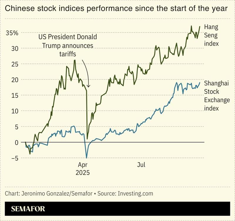 A chart showing Chinese stock indices performance since the start of the year.