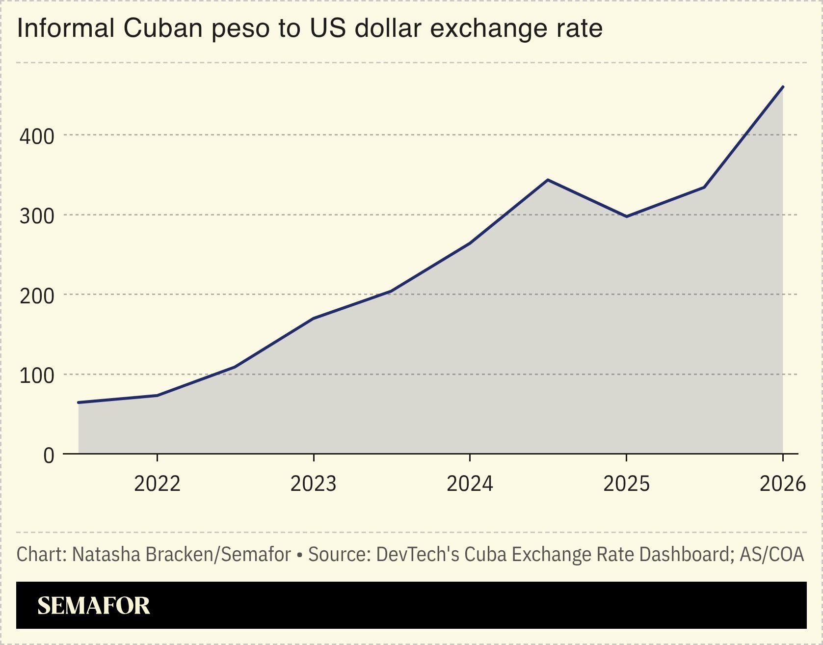 A chart showing the informal Cuban peso to US dollar exchange are.