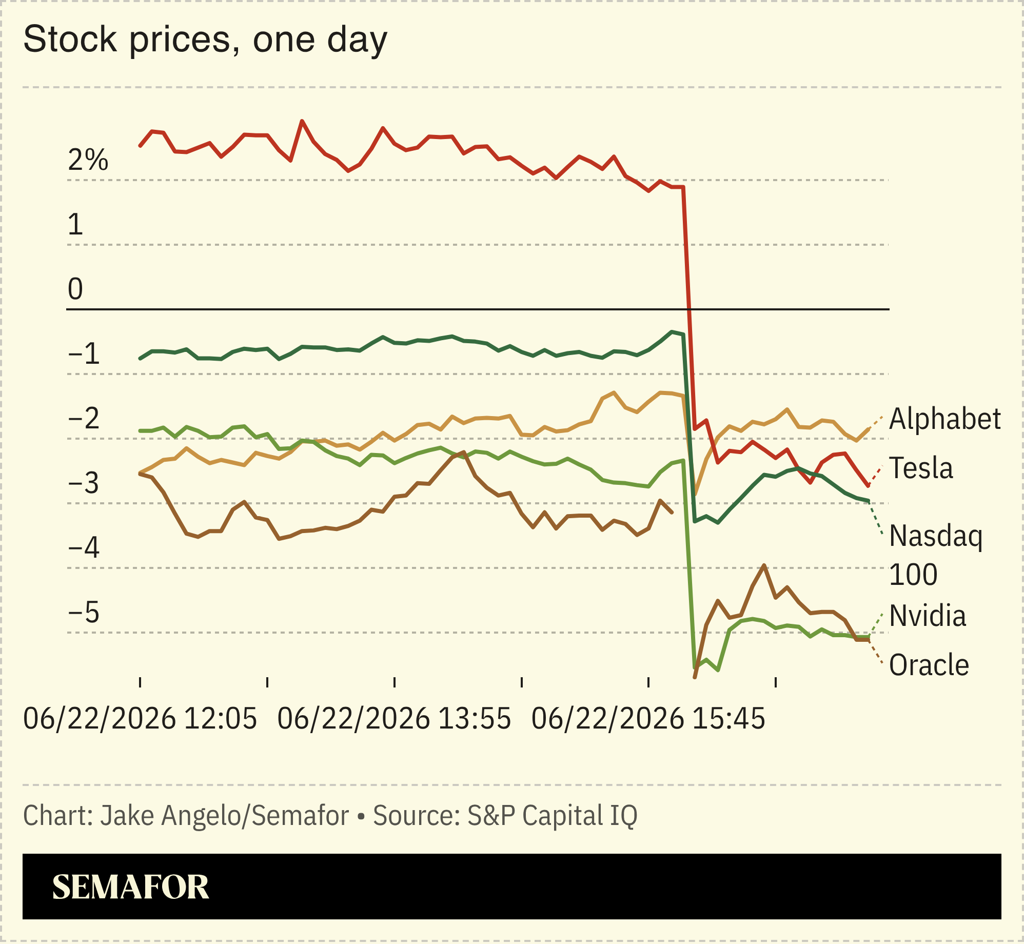 Tech stocks plummet