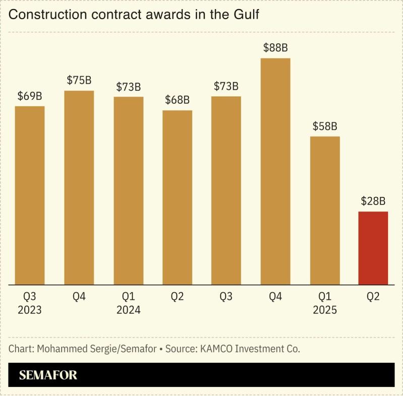 A chart showing quarterly contract awards in the Gulf.