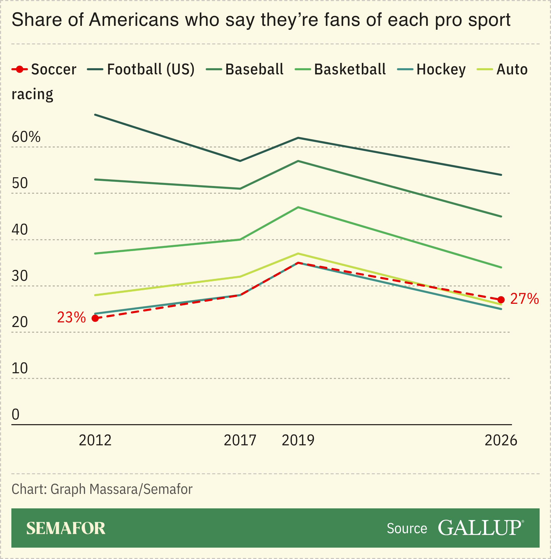 Chart showing US sports fandom over time 