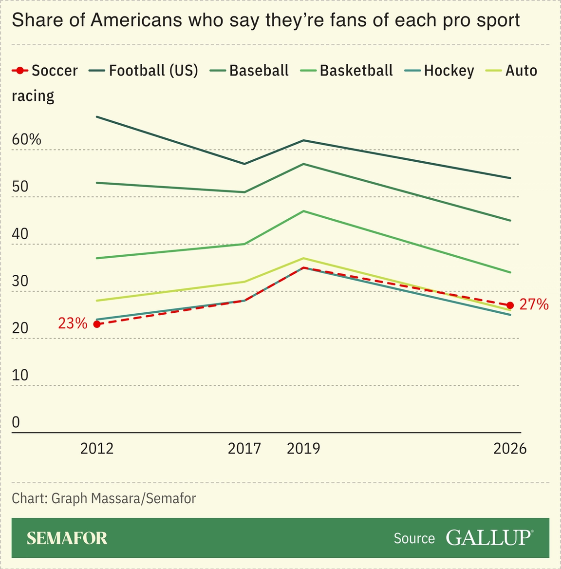 Chart showing US sports fandom over time