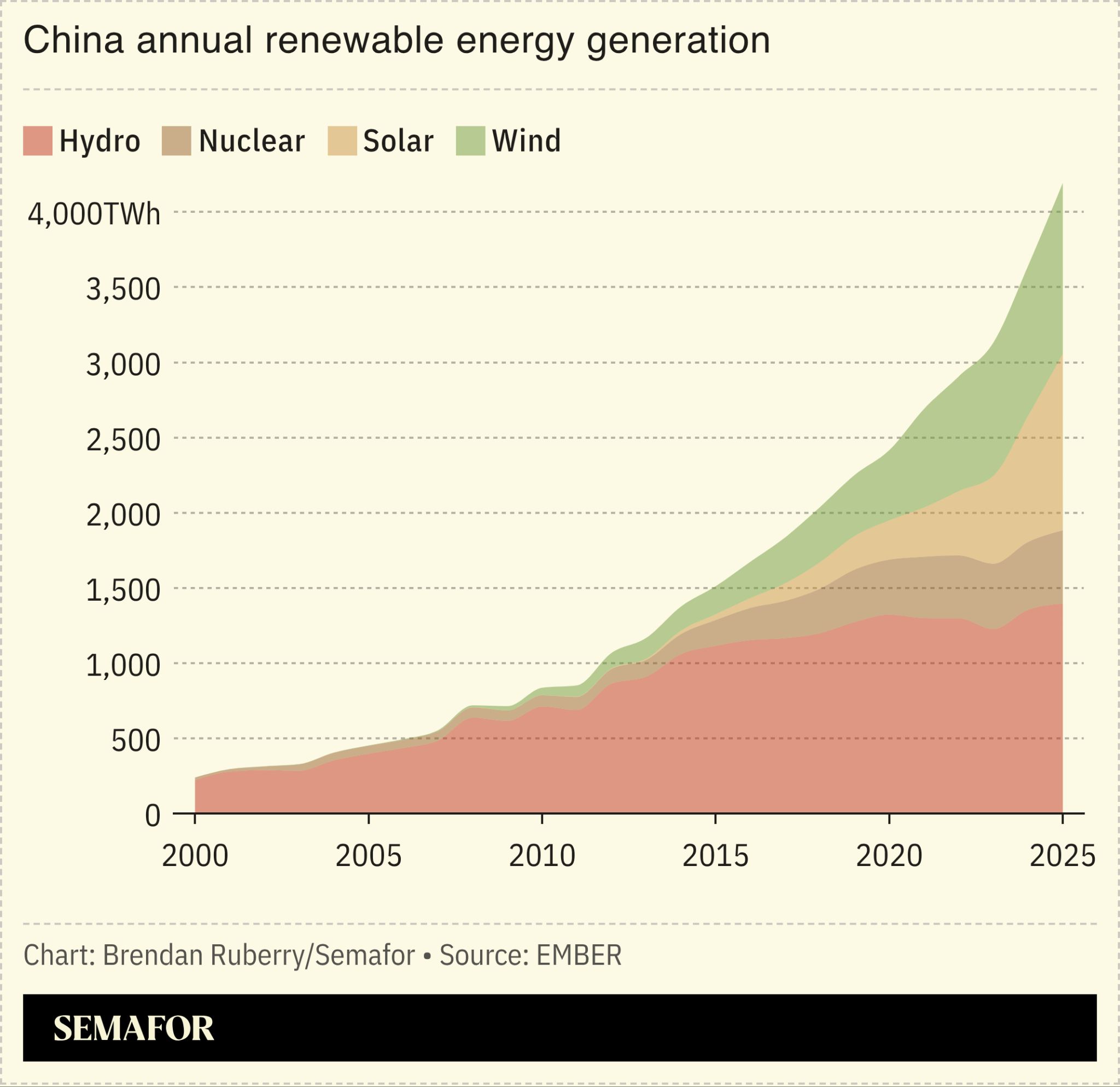 Chart showing China’s annual renewable energy generation by source since 2000, in TWh
