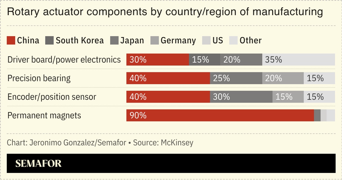 A chart showing the region of manufacturing for select robot components.