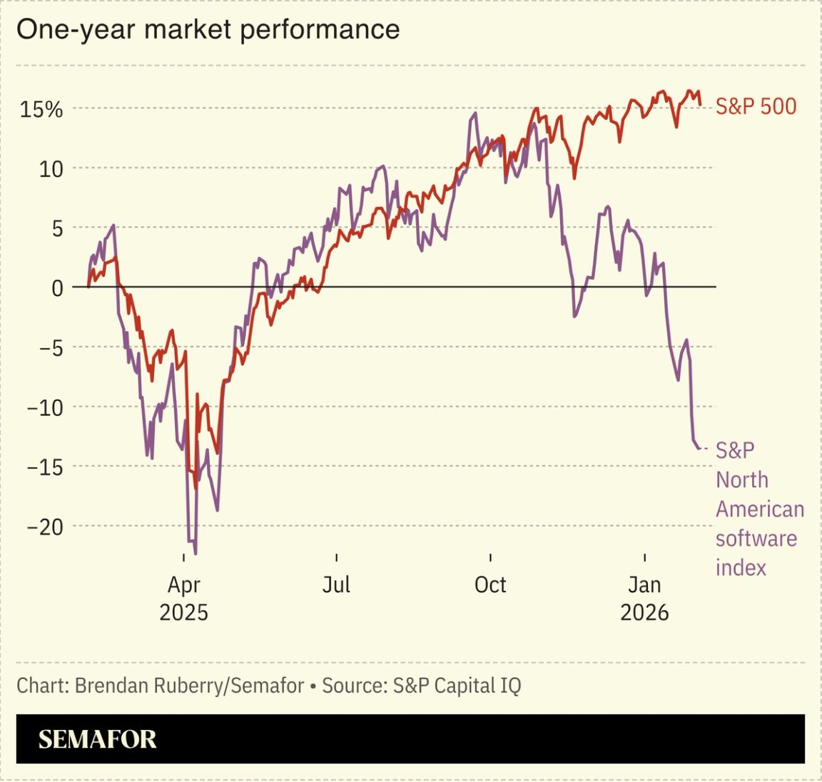 A chart showing the performance of software stocks over a year.
