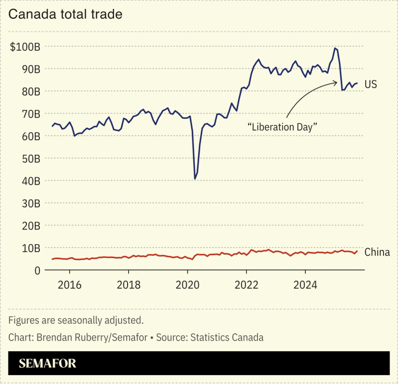 Chart showing Canada trade with US and China